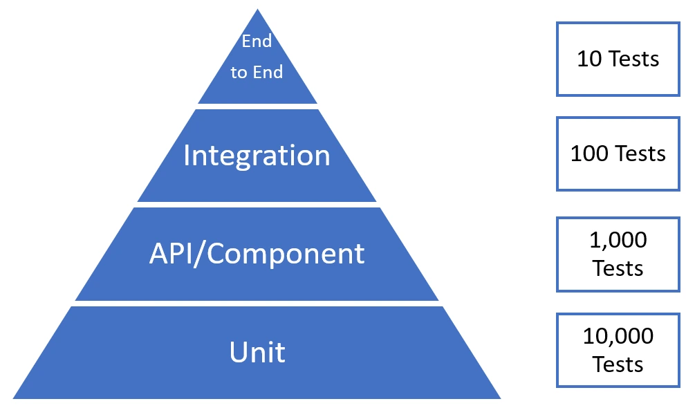 functional test automation pyramid