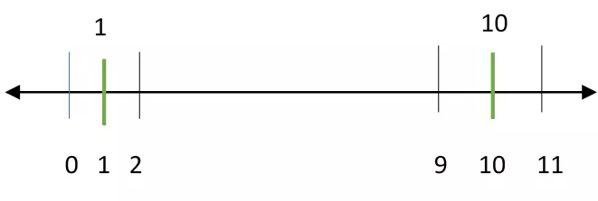 boundary value analysis example