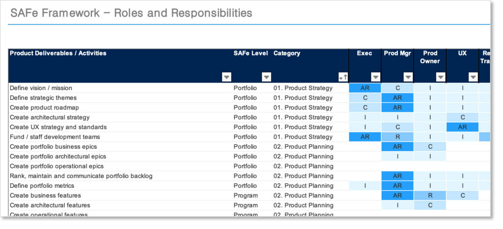 Snippet of SAFe RACI matrix