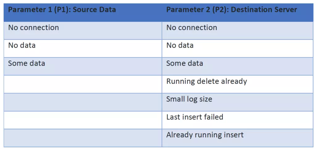 Example of equivalence classes for two inputs of a simple command line tool