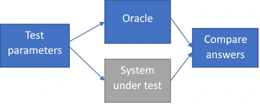 diagram of how to use Oracle system to reduce the number of tests