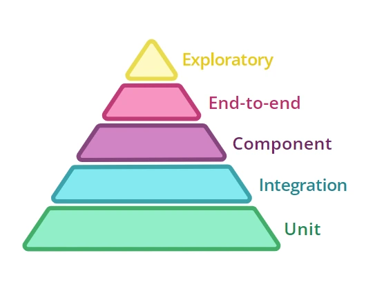 Martin Fowler and Toby Clemson, test pyramid